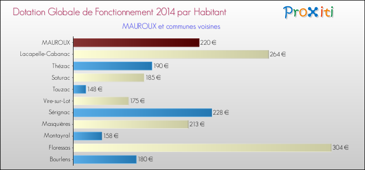 Montant des dotations globales de fonctionnement DGF par Habitant pour MAUROUX et les communes proches en 2014. Comparaison des des dotations globales de fonctionnement DGF par habitant pour MAUROUX et les communes voisines en 2014.