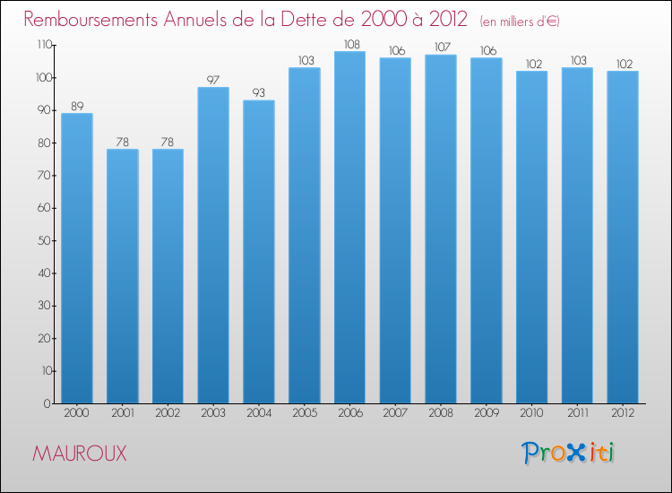 Evolution de l'annuité de la dette pour la commune de MAUROUX de 2000 à 2012 Annuités de la dette pour MAUROUX de 2000 à 2012