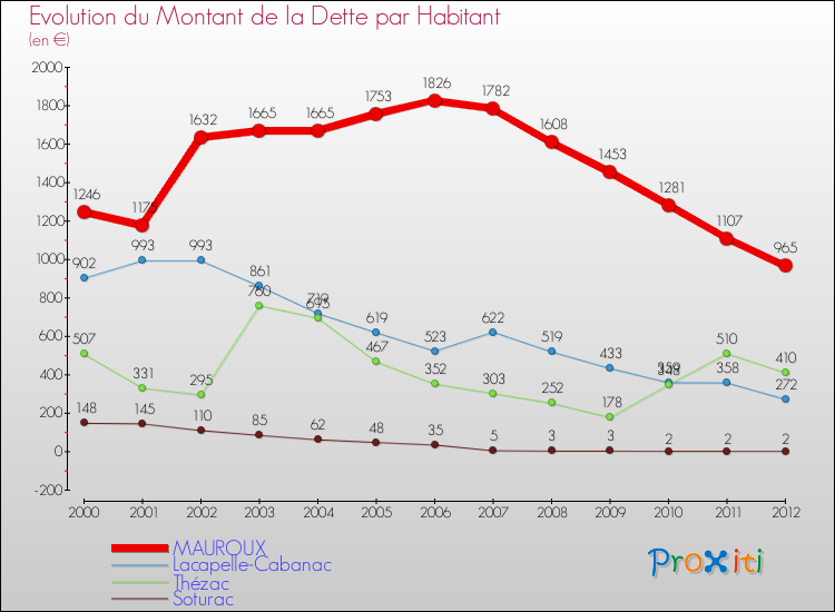 Evolution de la dette par habitant pour la commune de MAUROUX et les communes proches de 2000 à 2012 Comparaison de la dette par habitant pour MAUROUX et les communes voisines de 2000 à 2012