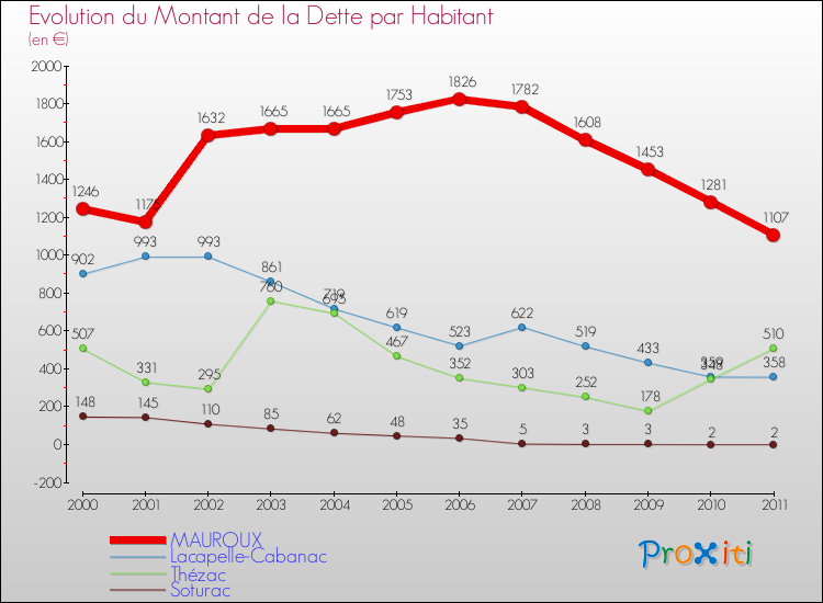 Evolution de la dette par habitant pour la commune de MAUROUX et les communes proches Comparaison de la dette par habitant pour MAUROUX et les communes voisines