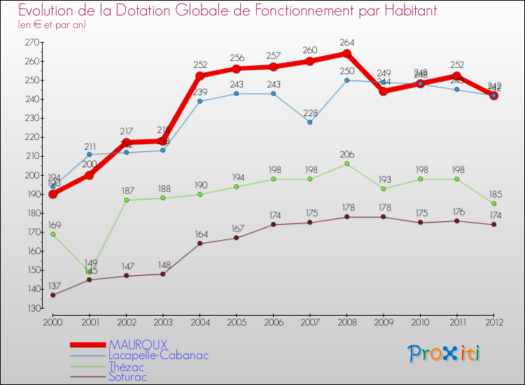Evolution et montant de la dotation globale de fonctionnement par Habitant pour MAUROUX et les communes proches Comparaison des dotations globales de fonctionnement par habitant pour MAUROUX et les communes voisines