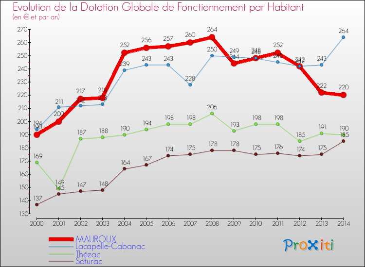 Evolution et montant de la dotation globale de fonctionnement par Habitant pour MAUROUX et les communes proches de 2000 à 2014. Comparaison des dotations globales de fonctionnement par habitant pour MAUROUX et les communes voisines de 2000 à 2014.