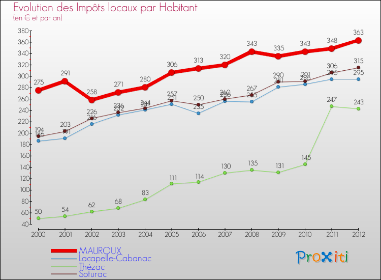 Evolution et montant des impôts locaux par Habitant pour MAUROUX et les communes proches Comparaison des impôts locaux par habitant pour MAUROUX et les communes voisines
