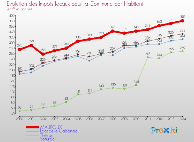 Evolution et montant des impôts locaux par Habitant pour MAUROUX et les communes proches de 2000 à 2014 Comparaison des impôts locaux par habitant pour MAUROUX et les communes voisines de 2000 à 2014
