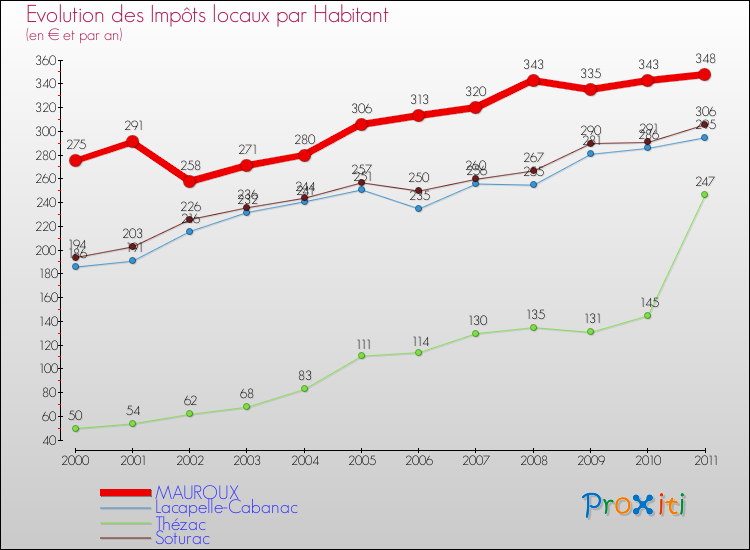 Evolution et montant des impôts locaux par Habitant pour MAUROUX et les communes proches Comparaison des impôts locaux par habitant pour MAUROUX et les communes voisines