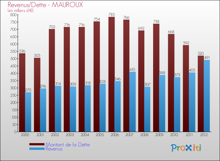 Evolution comparée de la dette et des revenus pour la commune de MAUROUX de 2000 à 2012 Comparaison de la dette et des revenus pour MAUROUX de 2000 à 2012