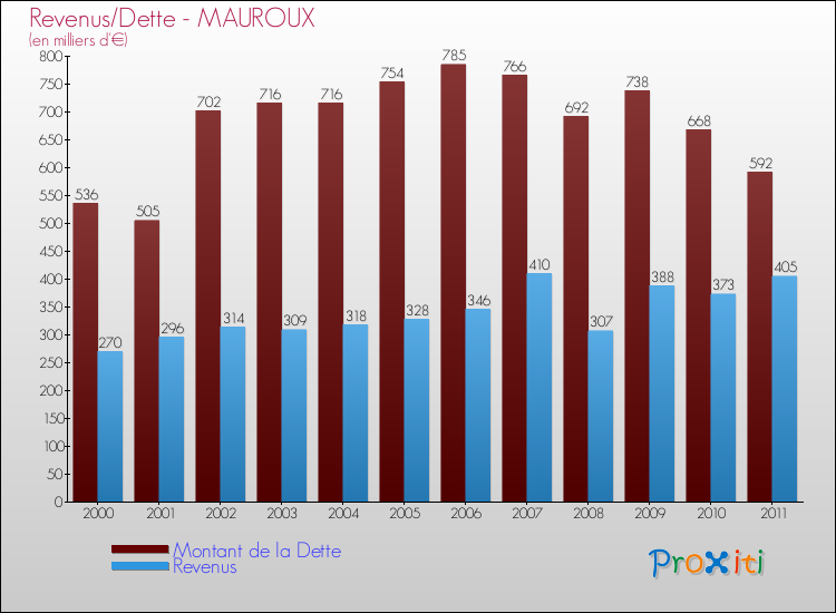 Evolution comparée de la dette et des revenus pour la commune de MAUROUX de 2000 à 2011 Comparaison de la dette et des revenus pour MAUROUX de 2000 à 2011