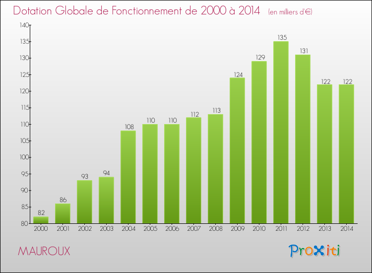 Evolution du montant de la Dotation Globale de Fonctionnement pour la commune de MAUROUX de 2000 à 2014 Evolution du montant de la Dotation Globale de Fonctionnement pour MAUROUX de 2000 à 2014