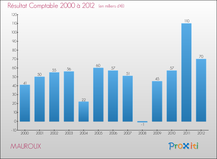 Evolution du résultat comptable pour la commune de MAUROUX de 2000 à 2012 Evolution du résultat comptable pour MAUROUX de 2000 à 2012