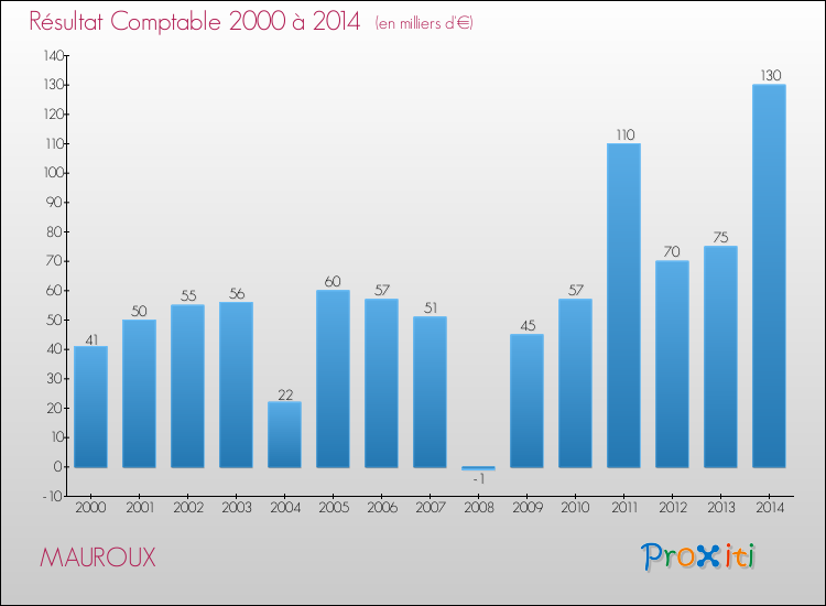 Evolution du résultat comptable pour la commune de MAUROUX de 2000 à 2014 Evolution du résultat comptable pour MAUROUX de 2000 à 2014