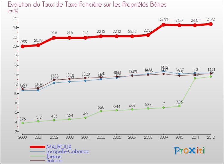 Evolution du taux de la taxe foncière sur le bati pour MAUROUX et les communes proches de 2000 à 2012 Comparaison des taux de taxe foncière sur le bati pour MAUROUX et les communes voisines de 2000 à 2012