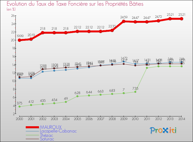 Evolution du taux de la taxe foncière sur le bati pour MAUROUX et les communes proches de 2000 à 2014 Comparaison des taux de taxe foncière sur le bati pour MAUROUX et les communes voisines de 2000 à 2014