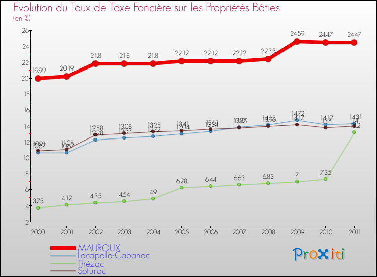 Evolution du taux de la taxe foncière sur le bati pour MAUROUX et les communes proches Comparaison des taux de taxe foncière sur le bati pour MAUROUX et les communes voisines