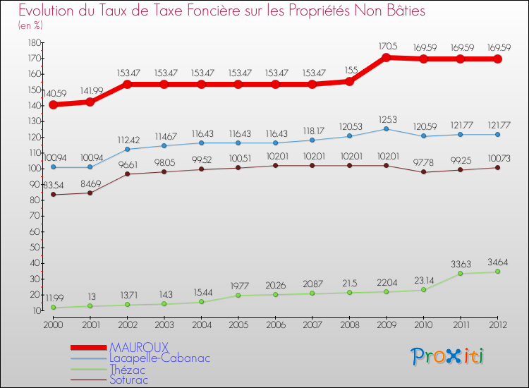Evolution du taux de la taxe foncière sur les immeubles et terrains non batis pour MAUROUX et les communes proches de 2000 à 2012 Comparaison des taux de la taxe foncière sur les immeubles et terrains non batis pour MAUROUX et les communes voisines de 2000 à 2012