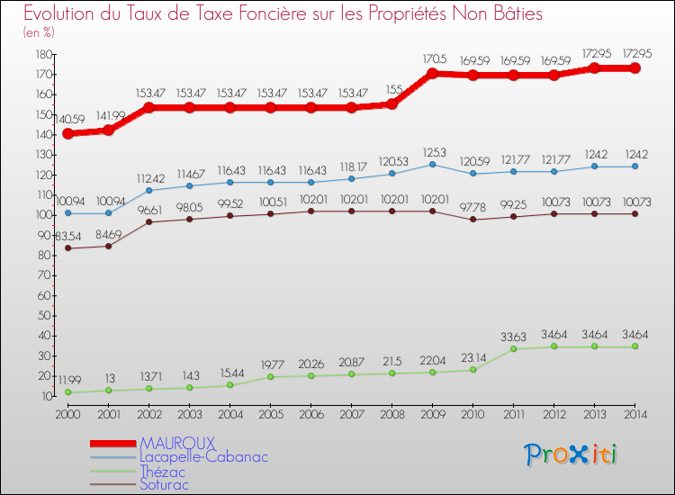 Evolution du taux de la taxe foncière sur les immeubles et terrains non batis pour MAUROUX et les communes proches de 2000 à 2014 Comparaison des taux de la taxe foncière sur les immeubles et terrains non batis pour MAUROUX et les communes voisines de 2000 à 2014