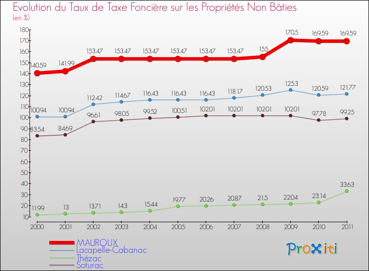 Evolution du taux de la taxe foncière sur les immeubles et terrains non batis pour MAUROUX et les communes proches Comparaison des taux de la taxe foncière sur les immeubles et terrains non batis pour MAUROUX et les communes voisines