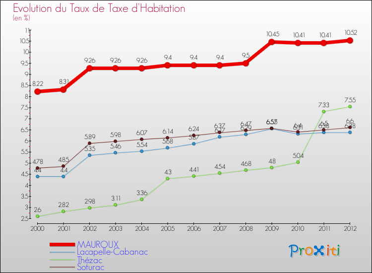 Evolution du taux de la taxe d'habitation pour MAUROUX et les communes proches Comparaison des taux de la taxe d'habitation pour MAUROUX et les communes voisines