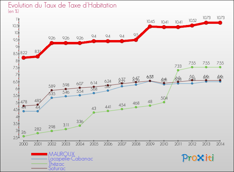 Evolution du taux de la taxe d'habitation pour MAUROUX et les communes proches de 2000 à 2014 Comparaison des taux de la taxe d'habitation pour MAUROUX et les communes voisines de 2000 à 2014