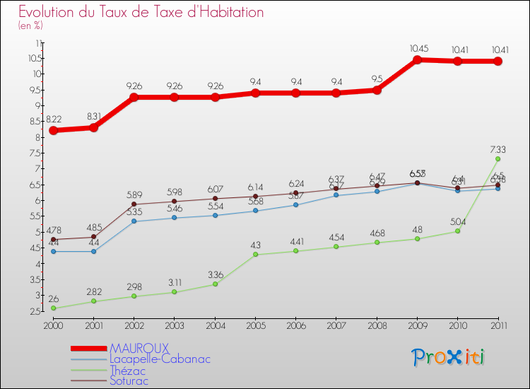 Evolution du taux de la taxe d'habitation pour MAUROUX et les communes proches Comparaison des taux de la taxe d'habitation pour MAUROUX et les communes voisines