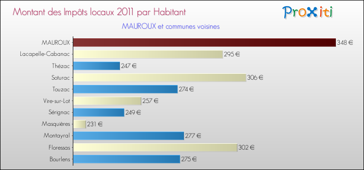 Montant des impôts locaux par Habitant pour MAUROUX et les communes proches Comparaison des impôts locaux par habitant pour MAUROUX et les communes voisines