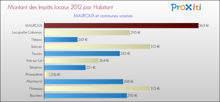 Montant des impôts locaux par Habitant pour MAUROUX et les communes proches Comparaison des impôts locaux par habitant pour MAUROUX et les communes voisines