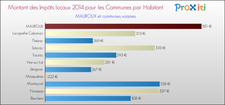 Montant des impôts locaux par Habitant pour MAUROUX et les communes proches en 2014 Comparaison des impôts locaux par habitant pour MAUROUX et les communes voisines en 2014