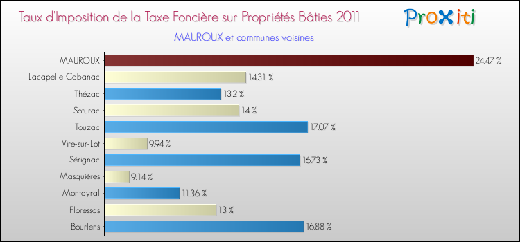 Taux d'imposition de la taxe foncière sur le bati 2011 pour MAUROUX et les communes proches Comparaison des taux d'imposition de la taxe foncière sur le bati 2011 pour MAUROUX et les communes voisines