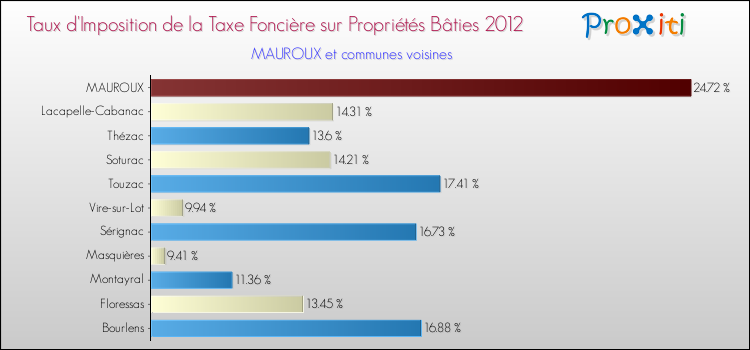 Taux d'imposition de la taxe foncière sur le bati 2012 pour MAUROUX et les communes proches Comparaison des taux d'imposition de la taxe foncière sur le bati 2012 pour MAUROUX et les communes voisines
