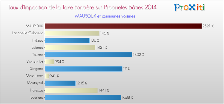 Taux d'imposition de la taxe foncière sur le bati 2014 pour MAUROUX et les communes proches Comparaison des taux d'imposition de la taxe foncière sur le bati 2014 pour MAUROUX et les communes voisines