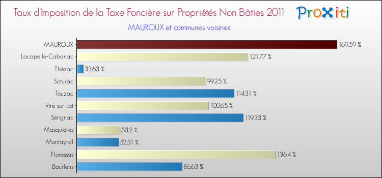 Taux d'imposition de la taxe foncière sur les immeubles et terrains non batis 2011 pour MAUROUX et les communes proches Comparaison des taux d'imposition de la taxe foncière sur les immeubles et terrains non batis 2011 pour MAUROUX et les communes voisines