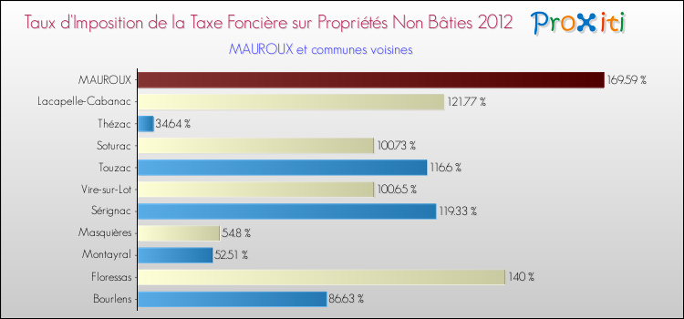 Taux d'imposition de la taxe foncière sur les immeubles et terrains non batis 2012 pour MAUROUX et les communes proches Comparaison des taux d'imposition de la taxe foncière sur les immeubles et terrains non batis 2012 pour MAUROUX et les communes voisines