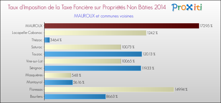 Taux d'imposition de la taxe foncière sur les immeubles et terrains non batis 2014 pour MAUROUX et les communes proches Comparaison des taux d'imposition de la taxe foncière sur les immeubles et terrains non batis 2014 pour MAUROUX et les communes voisines