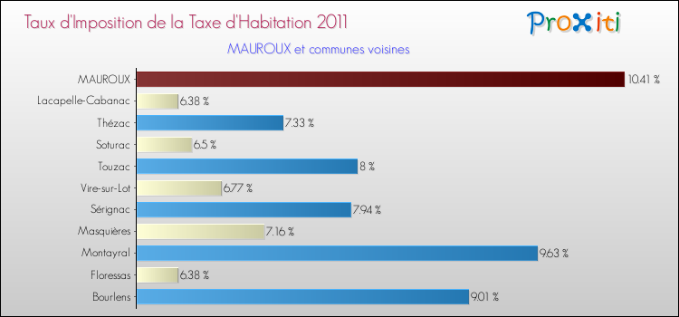 Taux d'imposition de la taxe d'habitation 2011 pour MAUROUX et les communes proches Comparaison des taux d'imposition de la taxe d'habitation 2011 pour MAUROUX et les communes voisines