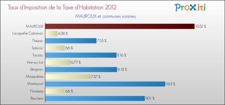 Taux d'imposition de la taxe d'habitation 2012 pour MAUROUX et les communes proches Comparaison des taux d'imposition de la taxe d'habitation 2012 pour MAUROUX et les communes voisines