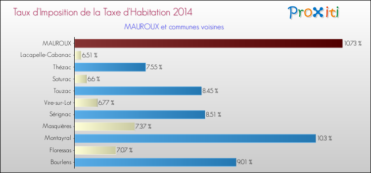 Taux d'imposition de la taxe d'habitation 2014 pour MAUROUX et les communes proches Comparaison des taux d'imposition de la taxe d'habitation 2014 pour MAUROUX et les communes voisines