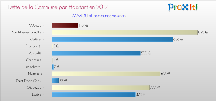 Dette par habitant de la commune en 2012 pour MAXOU et les communes proches Comparaison de la dette par habitant de la commune en 2012 pour MAXOU et les communes voisines
