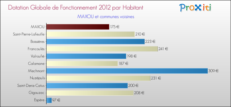 Montant des dotations globales de fonctionnement DGF par Habitant pour MAXOU et les communes proches Comparaison des des dotations globales de fonctionnement DGF par habitant pour MAXOU et les communes voisines