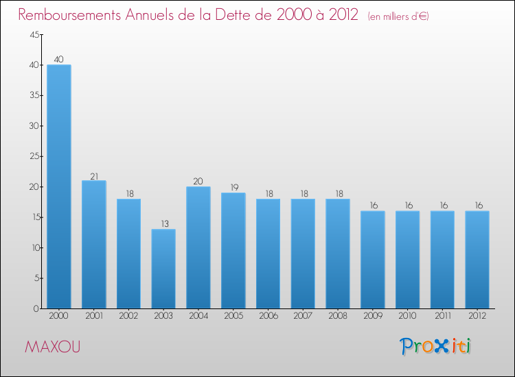 Evolution de l'annuité de la dette pour la commune de MAXOU de 2000 à 2012 Annuités de la dette pour MAXOU de 2000 à 2012
