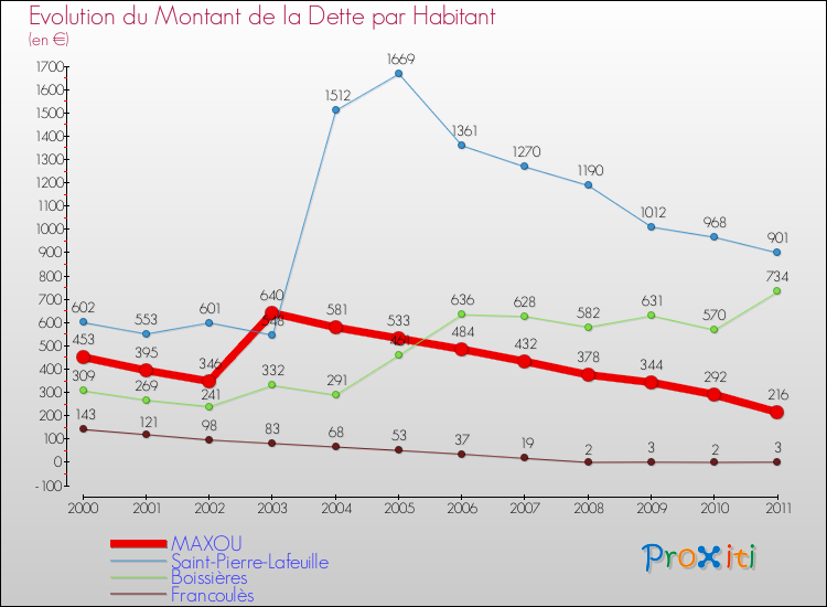Evolution de la dette par habitant pour la commune de MAXOU et les communes proches Comparaison de la dette par habitant pour MAXOU et les communes voisines
