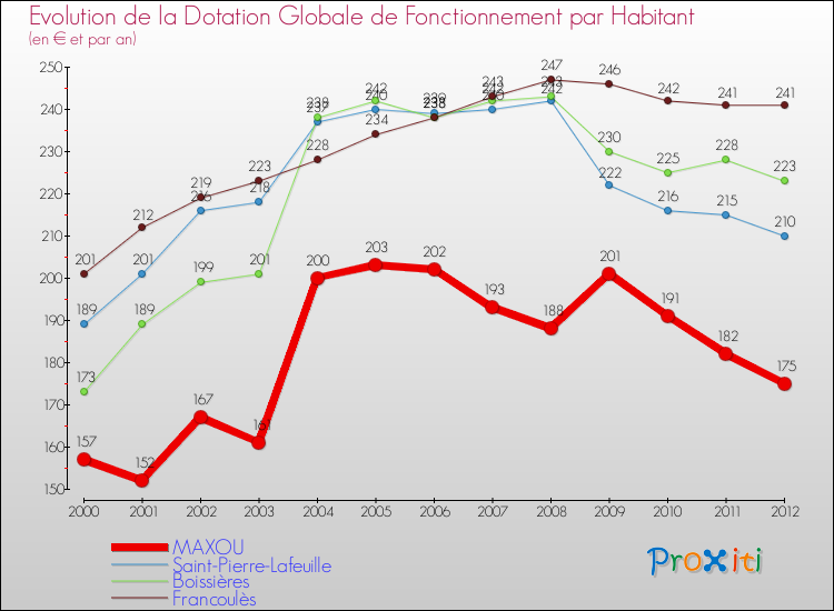 Evolution et montant de la dotation globale de fonctionnement par Habitant pour MAXOU et les communes proches Comparaison des dotations globales de fonctionnement par habitant pour MAXOU et les communes voisines