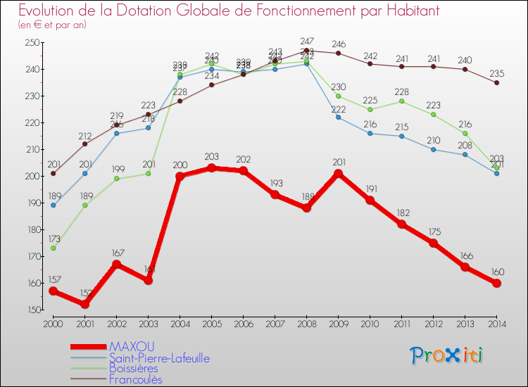 Evolution et montant de la dotation globale de fonctionnement par Habitant pour MAXOU et les communes proches de 2000 à 2014. Comparaison des dotations globales de fonctionnement par habitant pour MAXOU et les communes voisines de 2000 à 2014.