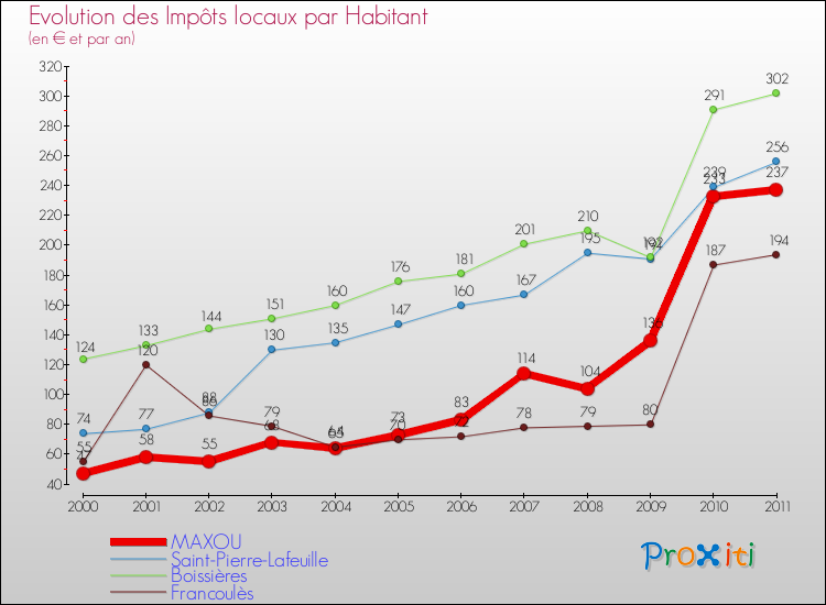 Evolution et montant des impôts locaux par Habitant pour MAXOU et les communes proches Comparaison des impôts locaux par habitant pour MAXOU et les communes voisines
