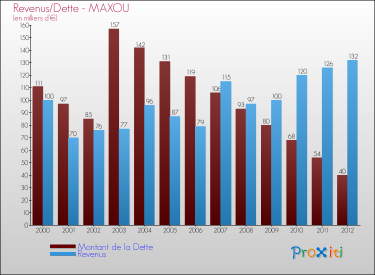 Evolution comparée de la dette et des revenus pour la commune de MAXOU de 2000 à 2012 Comparaison de la dette et des revenus pour MAXOU de 2000 à 2012