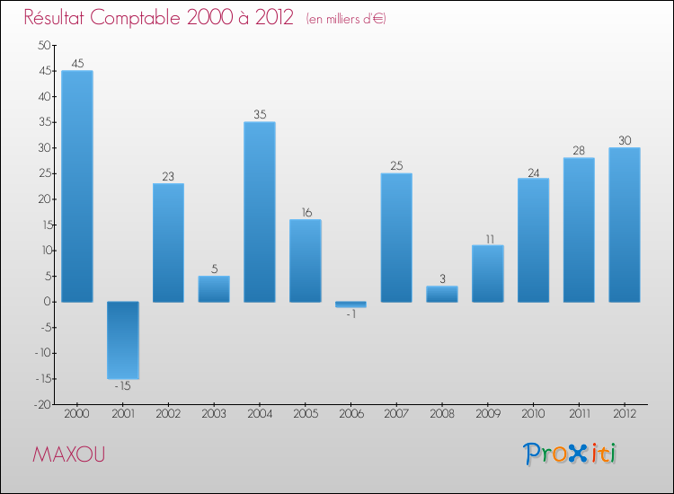 Evolution du résultat comptable pour la commune de MAXOU de 2000 à 2012 Evolution du résultat comptable pour MAXOU de 2000 à 2012