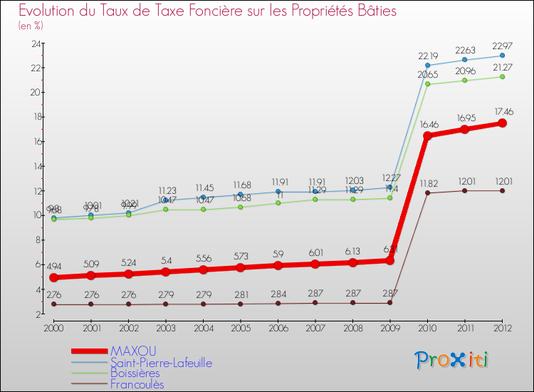 Evolution du taux de la taxe foncière sur le bati pour MAXOU et les communes proches de 2000 à 2012 Comparaison des taux de taxe foncière sur le bati pour MAXOU et les communes voisines de 2000 à 2012