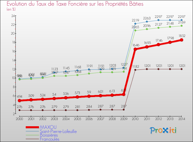 Evolution du taux de la taxe foncière sur le bati pour MAXOU et les communes proches de 2000 à 2014 Comparaison des taux de taxe foncière sur le bati pour MAXOU et les communes voisines de 2000 à 2014