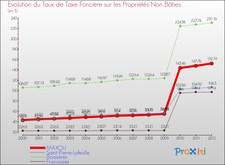 Evolution du taux de la taxe foncière sur les immeubles et terrains non batis pour MAXOU et les communes proches de 2000 à 2012 Comparaison des taux de la taxe foncière sur les immeubles et terrains non batis pour MAXOU et les communes voisines de 2000 à 2012