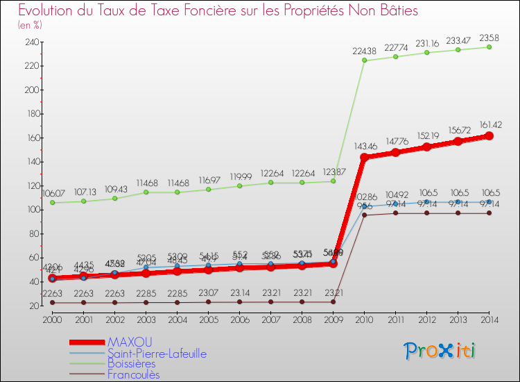 Evolution du taux de la taxe foncière sur les immeubles et terrains non batis pour MAXOU et les communes proches de 2000 à 2014 Comparaison des taux de la taxe foncière sur les immeubles et terrains non batis pour MAXOU et les communes voisines de 2000 à 2014