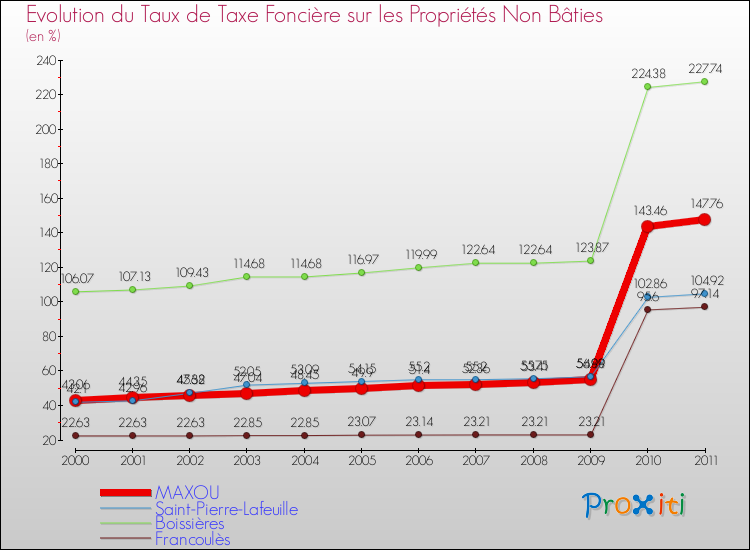 Evolution du taux de la taxe foncière sur les immeubles et terrains non batis pour MAXOU et les communes proches Comparaison des taux de la taxe foncière sur les immeubles et terrains non batis pour MAXOU et les communes voisines
