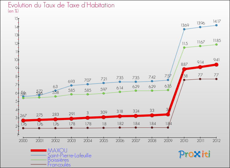 Evolution du taux de la taxe d'habitation pour MAXOU et les communes proches Comparaison des taux de la taxe d'habitation pour MAXOU et les communes voisines